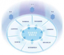 實(shí)驗(yàn)室設(shè)備管理系統(tǒng)？