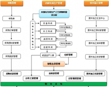 生產(chǎn)加工管理軟件哪個好？