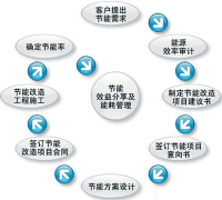 企業(yè)能源管理系統(tǒng)特點(diǎn)是什么？