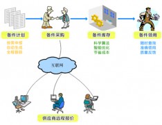 工廠倉庫管理軟件最好是免費版的？