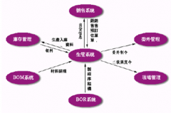 求一款小廠生產(chǎn)流程管理軟件！
