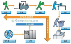 生產(chǎn)流程管理的意義是什么？