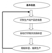 生產(chǎn)管理流程主要是哪些？