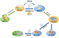 生產(chǎn)流程管理的內(nèi)容包括哪些？