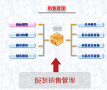 服裝店管理軟件用什么比較好？