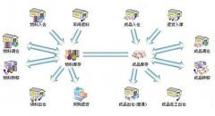 求服裝店管理軟件！