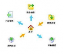 尋一款：連鎖店會員銷售管理系統(tǒng)，有好的嗎？