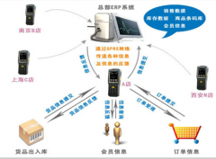 拜謝！急需連鎖店管理軟件，請大圣們推薦？