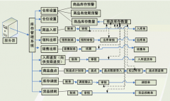 汽車(chē)美容管理軟件的功能模塊