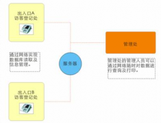 訪客管理系統(tǒng)由什么組成？