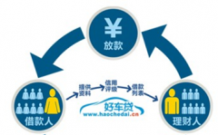 哪個P2P網絡借貸公司的口碑比較好呢？