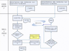 業(yè)務(wù)管理系統(tǒng)選擇哪一種最合適？