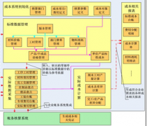 ERP成本管理系統(tǒng)有哪些好處？
