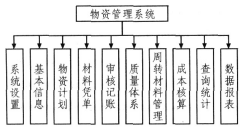 好用的物資管理軟件?。?！