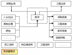 物資管理軟件？