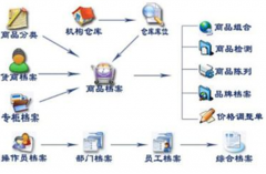 供應商管理過程中，有哪些誤區(qū)做法是阻礙企業(yè)發(fā)展和供應商關系的呢？
