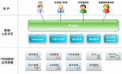 信息系統(tǒng)如何支持供應(yīng)鏈管理？