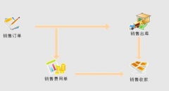 生產(chǎn)管理信息系統(tǒng)設(shè)計(jì)中,有關(guān)工作流程的有效控制是什么？