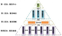 當(dāng)零售商開始注重CRM，您怎么看現(xiàn)在的CRM？