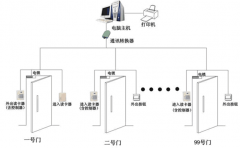 智能車輛門禁管理系統(tǒng)怎么自動識別車輛的呢？