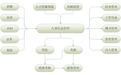 企業(yè)人事管理系統(tǒng)具體包括哪幾個(gè)模塊？