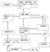 企業(yè)人事管理制度一般包括哪些方面？