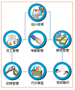 小公司常用的人事管理軟件？