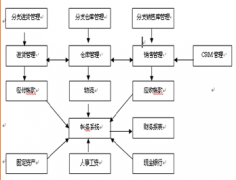 有比較實(shí)用分銷管理系統(tǒng)嗎？