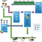 分銷渠道管理系統(tǒng)哪種好？