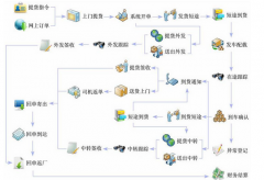 物流軟件分類(lèi)及功能