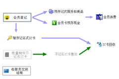 餐飲管理軟件哪個(gè)好？最好是比較全面權(quán)威性的！