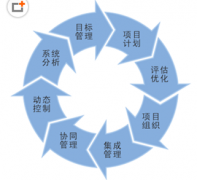 項(xiàng)目管理在軟件開發(fā)中起什么作用？