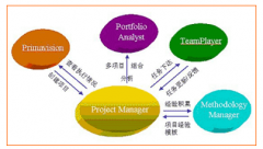 項目管理軟件帶給企業(yè)的益處有哪些？