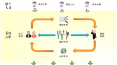 求一個客戶信息管理系統？能夠建立訂單管理！