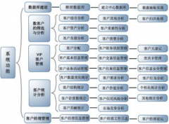 銀行客戶關(guān)系管理應(yīng)該用什么軟件？