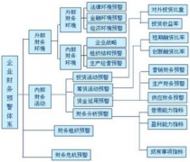 哪種財務(wù)預(yù)警系統(tǒng)比較好用？