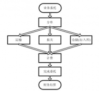 物流配送系統(tǒng)功能及特點