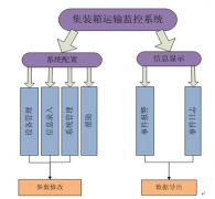 為什么要研究集裝箱車隊(duì)管理系統(tǒng)