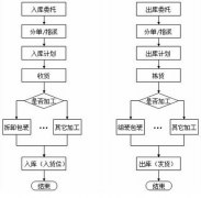 什么倉(cāng)庫(kù)管理軟件好用？