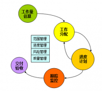 用于項(xiàng)目進(jìn)度管理的工具有哪些？
