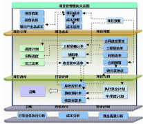 項目質量管理的工具和方法有哪些？
