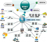 關(guān)于多項目進程管理的請教？