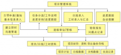 工程項(xiàng)目管理系統(tǒng)軟件有哪些？