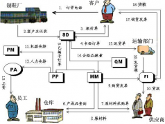 有人知道Oracle、SAP的財務系統(tǒng)價格是多少？
