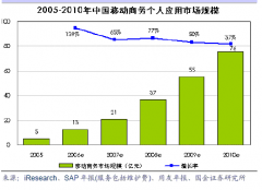 sap財(cái)務(wù)系統(tǒng)是怎么做損益表的？