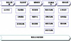 sap財(cái)務(wù)系統(tǒng)操作步驟是什么？