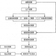 道路工程如何做好財(cái)務(wù)預(yù)算呢？