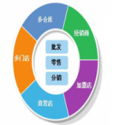 萬能商品進(jìn)銷存 是否免費(fèi)