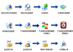 家具ERP最好的是甚么？