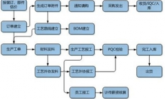 制造業(yè)ERP系統(tǒng)有什么好的選擇？